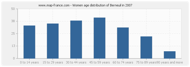 Women age distribution of Berneuil in 2007