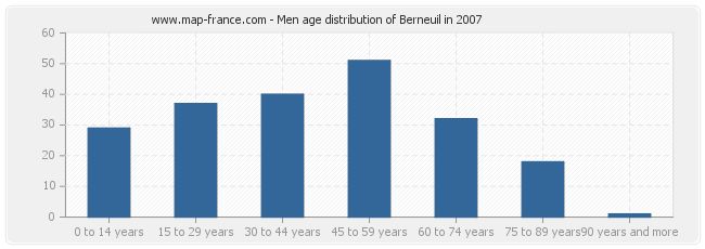 Men age distribution of Berneuil in 2007