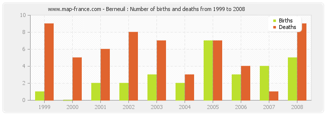 Berneuil : Number of births and deaths from 1999 to 2008