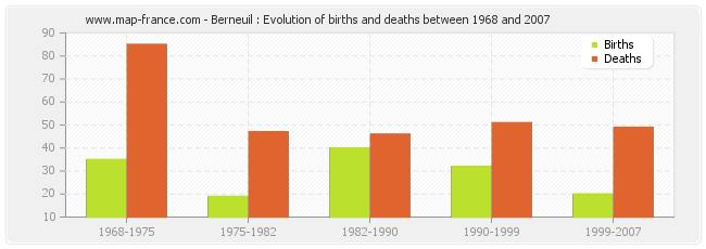 Berneuil : Evolution of births and deaths between 1968 and 2007