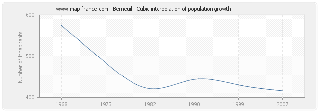 Berneuil : Cubic interpolation of population growth