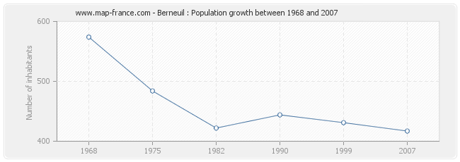 Population Berneuil