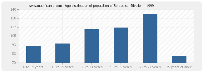 Age distribution of population of Bersac-sur-Rivalier in 1999
