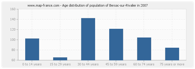 Age distribution of population of Bersac-sur-Rivalier in 2007