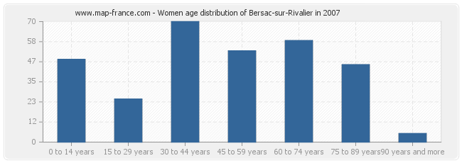 Women age distribution of Bersac-sur-Rivalier in 2007