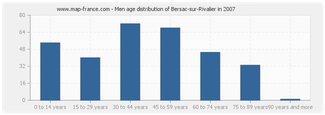 Men age distribution of Bersac-sur-Rivalier in 2007