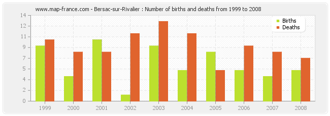Bersac-sur-Rivalier : Number of births and deaths from 1999 to 2008