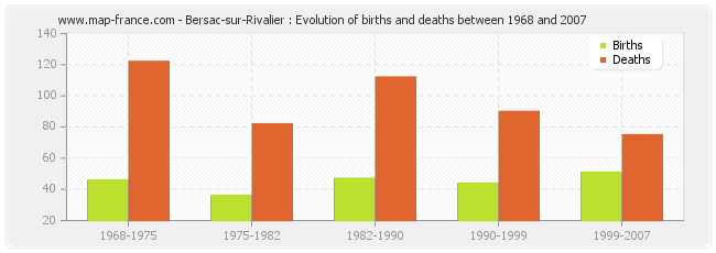 Bersac-sur-Rivalier : Evolution of births and deaths between 1968 and 2007