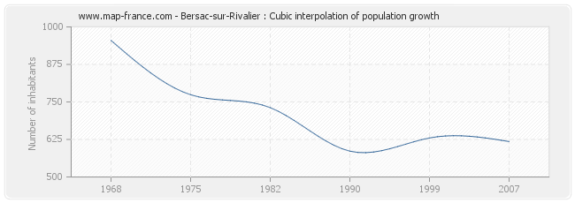 Bersac-sur-Rivalier : Cubic interpolation of population growth
