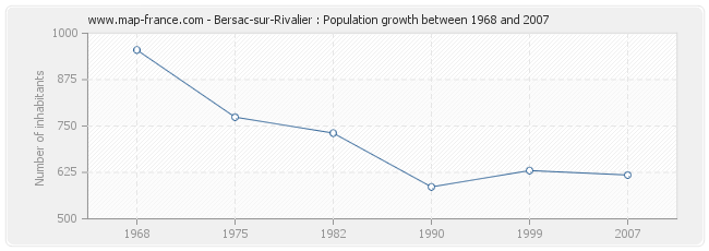 Population Bersac-sur-Rivalier