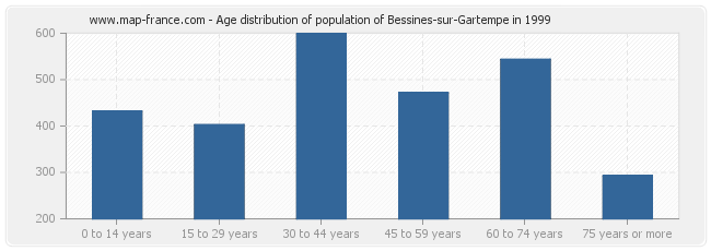 Age distribution of population of Bessines-sur-Gartempe in 1999