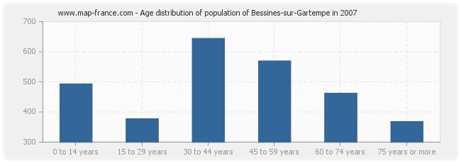 Age distribution of population of Bessines-sur-Gartempe in 2007