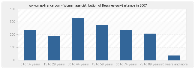 Women age distribution of Bessines-sur-Gartempe in 2007