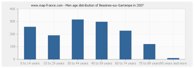 Men age distribution of Bessines-sur-Gartempe in 2007