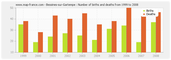 Bessines-sur-Gartempe : Number of births and deaths from 1999 to 2008