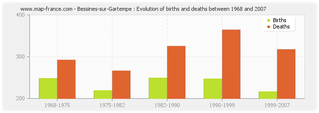 Bessines-sur-Gartempe : Evolution of births and deaths between 1968 and 2007