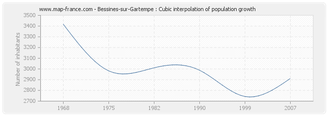 Bessines-sur-Gartempe : Cubic interpolation of population growth