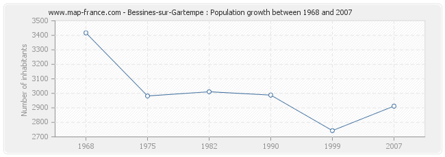 Population Bessines-sur-Gartempe
