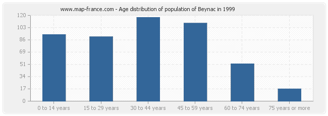 Age distribution of population of Beynac in 1999