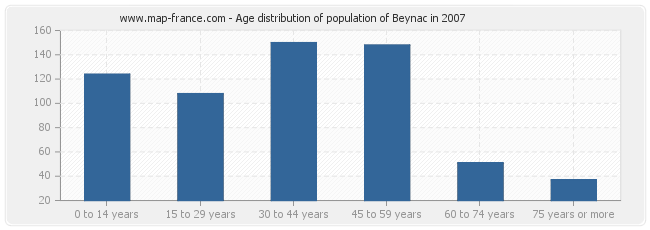 Age distribution of population of Beynac in 2007