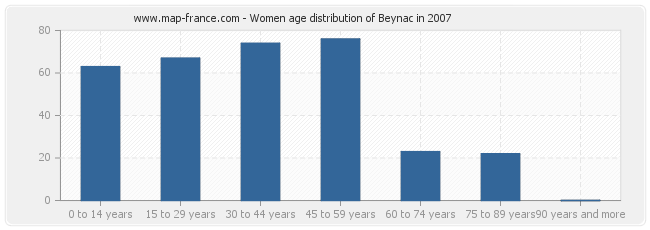 Women age distribution of Beynac in 2007
