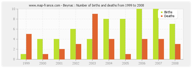 Beynac : Number of births and deaths from 1999 to 2008