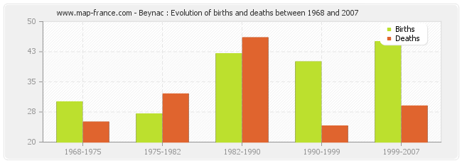 Beynac : Evolution of births and deaths between 1968 and 2007
