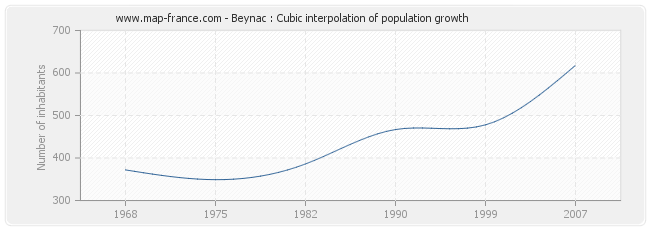 Beynac : Cubic interpolation of population growth