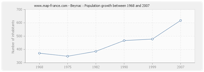 Population Beynac