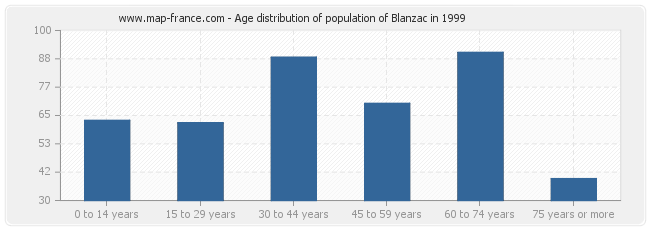 Age distribution of population of Blanzac in 1999