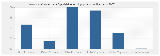 Age distribution of population of Blanzac in 2007