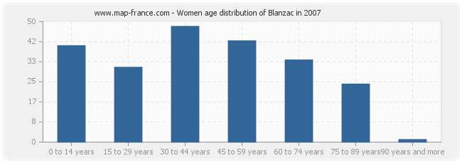 Women age distribution of Blanzac in 2007