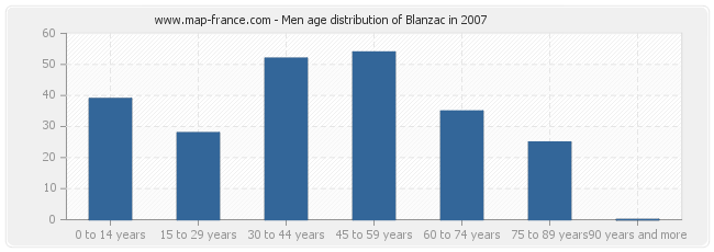 Men age distribution of Blanzac in 2007
