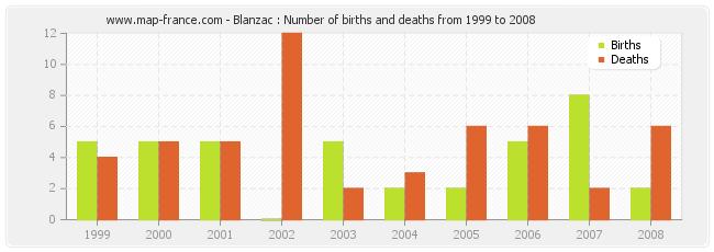 Blanzac : Number of births and deaths from 1999 to 2008