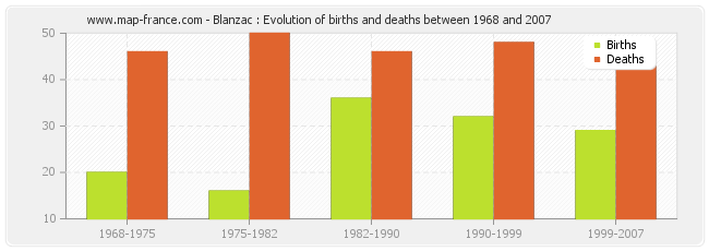 Blanzac : Evolution of births and deaths between 1968 and 2007