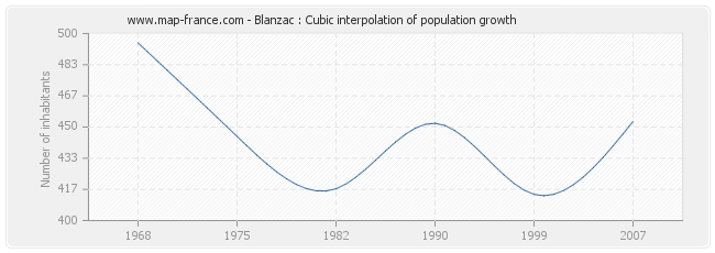 Blanzac : Cubic interpolation of population growth