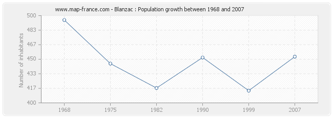 Population Blanzac