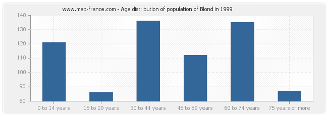 Age distribution of population of Blond in 1999