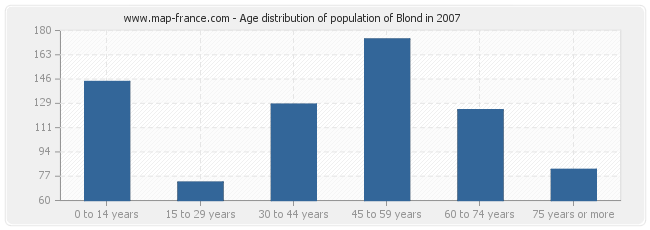 Age distribution of population of Blond in 2007
