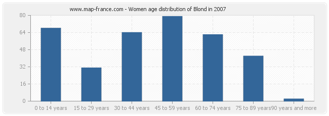 Women age distribution of Blond in 2007