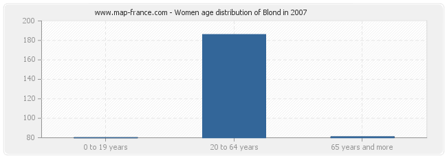 Women age distribution of Blond in 2007