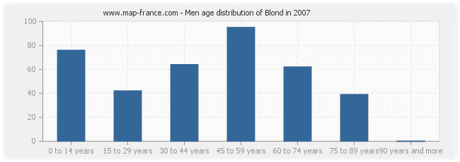 Men age distribution of Blond in 2007