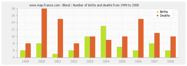 Blond : Number of births and deaths from 1999 to 2008