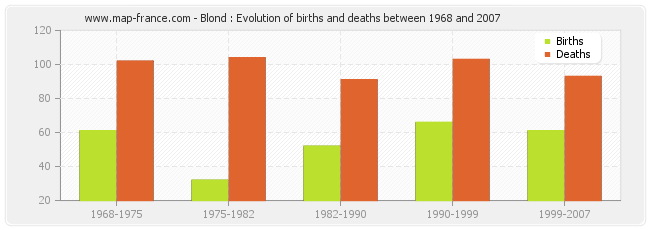 Blond : Evolution of births and deaths between 1968 and 2007
