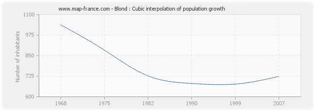 Blond : Cubic interpolation of population growth