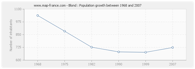 Population Blond