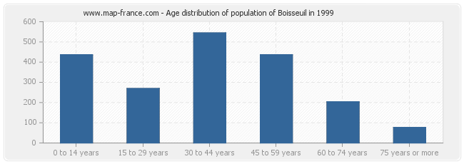 Age distribution of population of Boisseuil in 1999