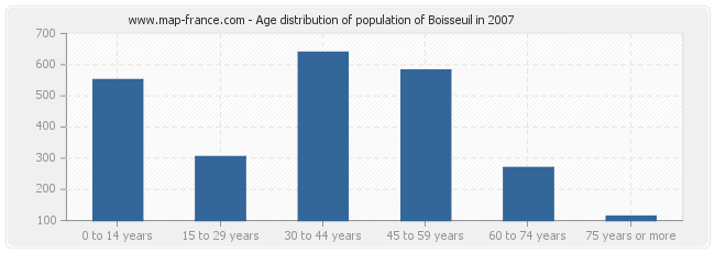 Age distribution of population of Boisseuil in 2007