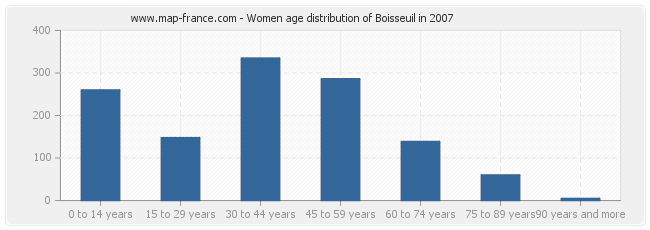 Women age distribution of Boisseuil in 2007