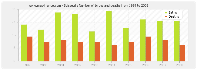 Boisseuil : Number of births and deaths from 1999 to 2008